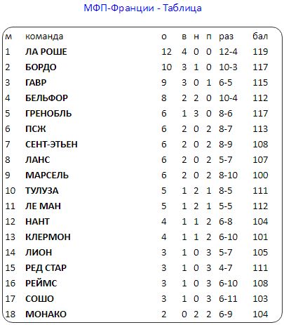 Франция футбол таблица на сегодня